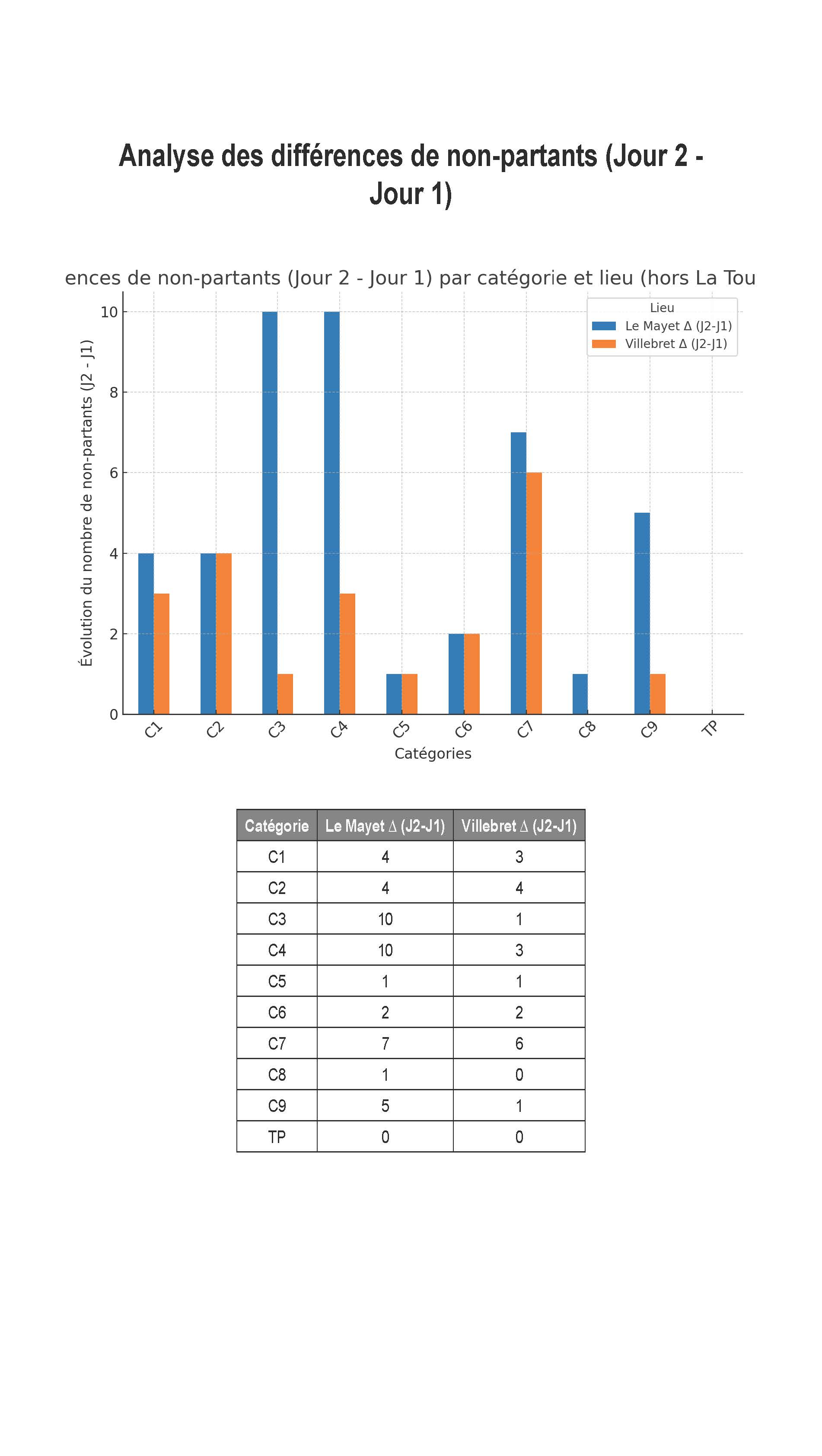 Differences_non_partants_sans_TourBlanche.jpg